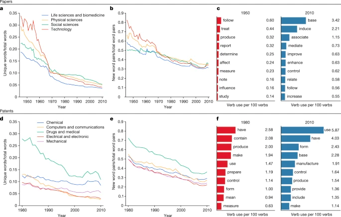 Nature发文：基础科学创新速度放缓，已经进入「增量时代」