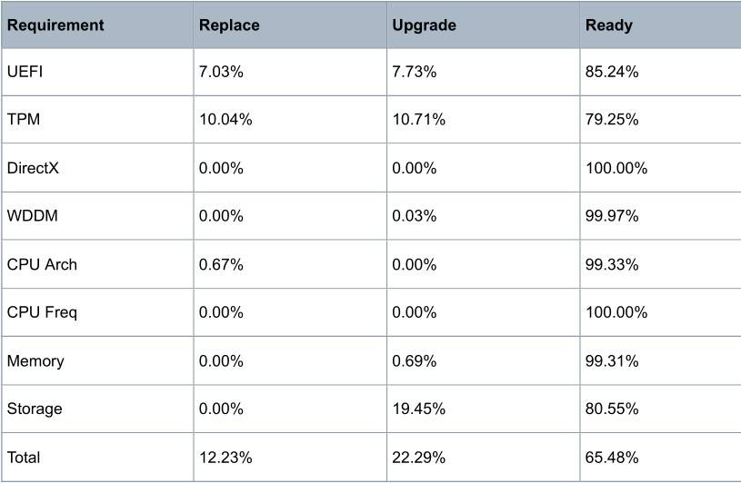 1647238003_riverbed_win_11_survey_breakdown