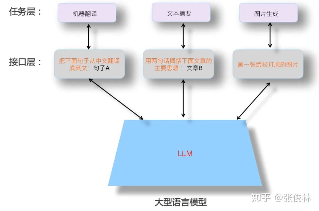 后GPT 3.0时代，主流大模型技术精要详解，走向AGI之路的大门已开