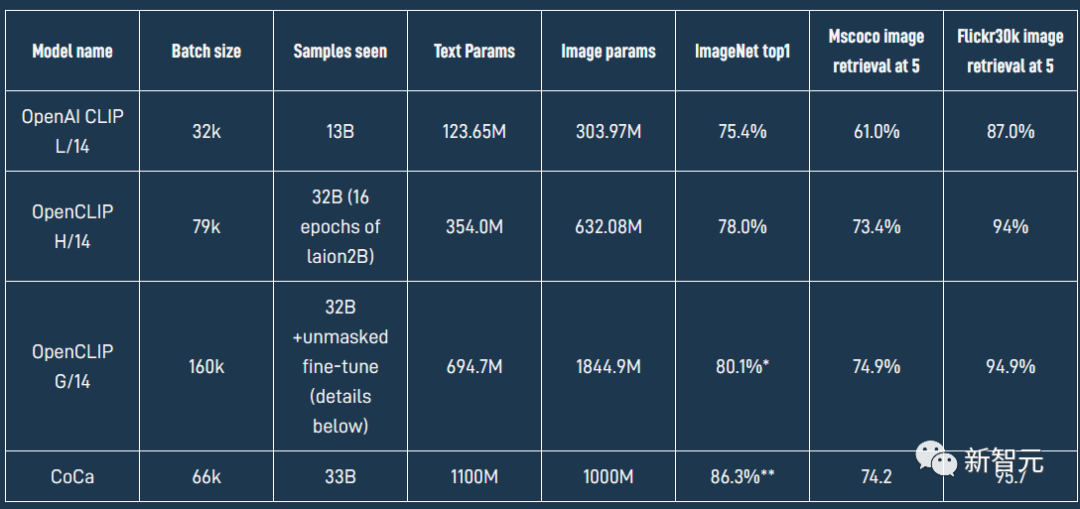 ImageNet零样本准确率首次超过80%,地表最强开源CLIP模型更新