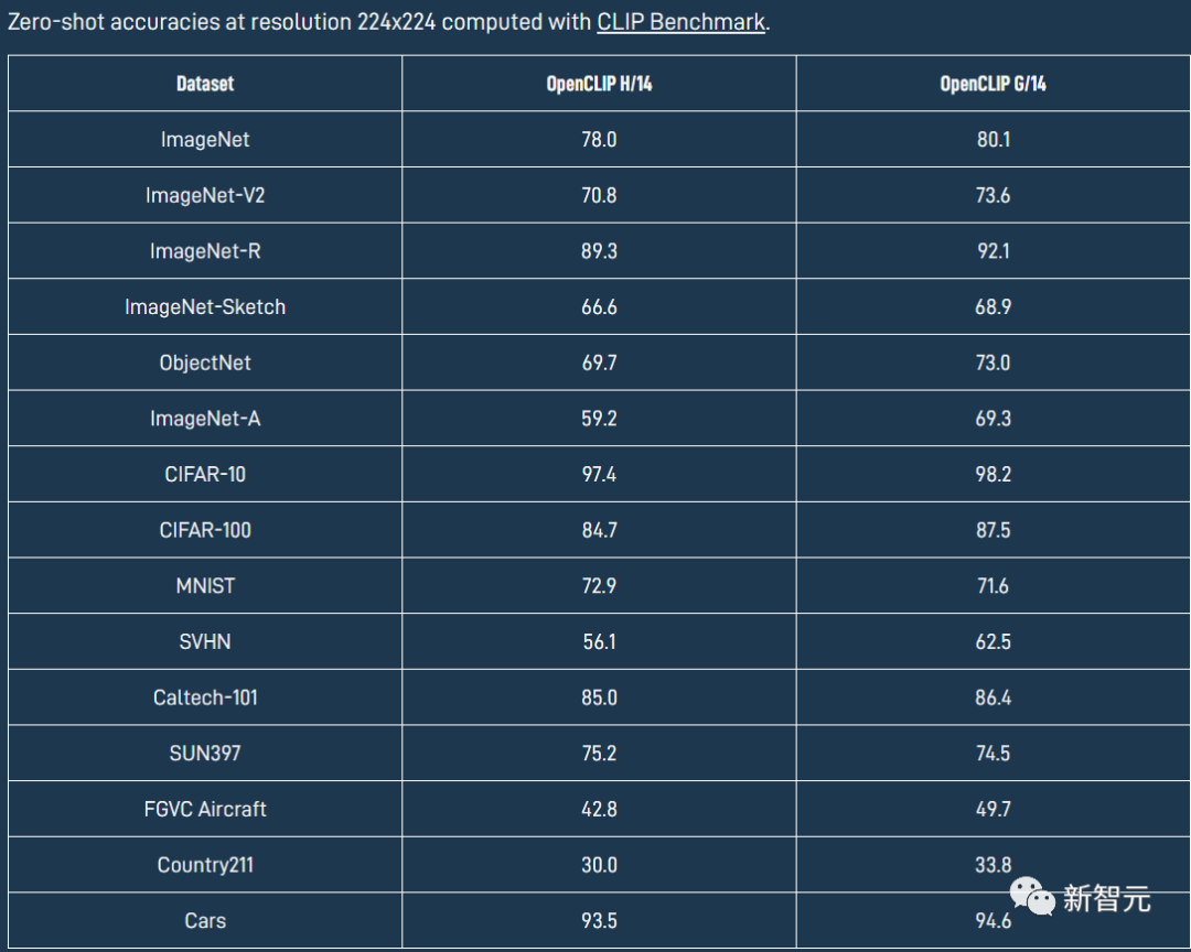 ImageNet零样本准确率首次超过80%,地表最强开源CLIP模型更新
