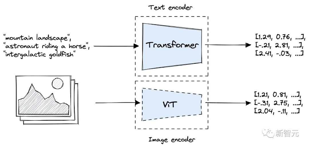 ImageNet零样本准确率首次超过80%,地表最强开源CLIP模型更新