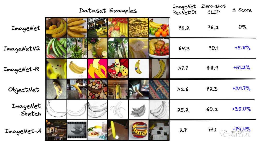 ImageNet零样本准确率首次超过80%,地表最强开源CLIP模型更新