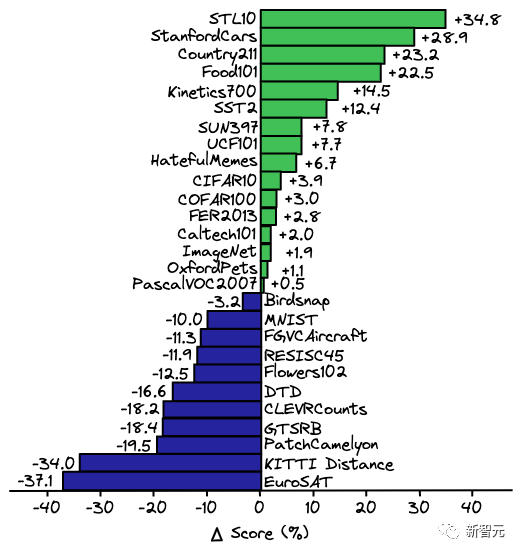ImageNet零样本准确率首次超过80%,地表最强开源CLIP模型更新