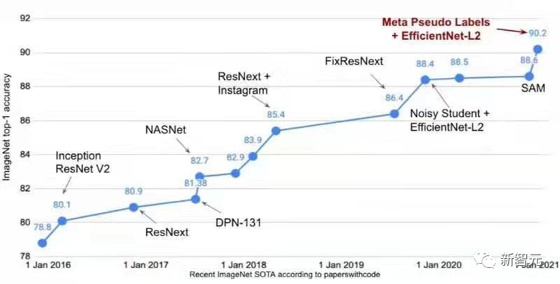ImageNet零样本准确率首次超过80%，地表最强开源CLIP模型更新