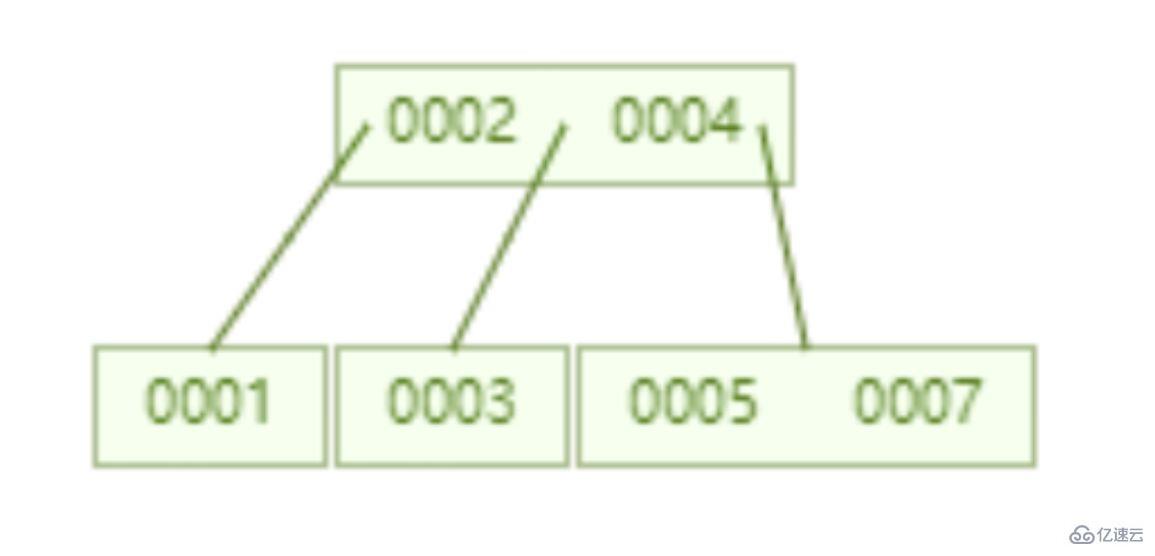mysql索引快的原因是什么