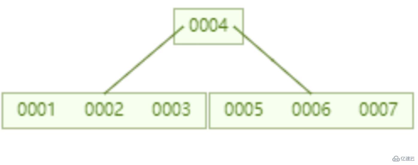 mysql索引快的原因是什么