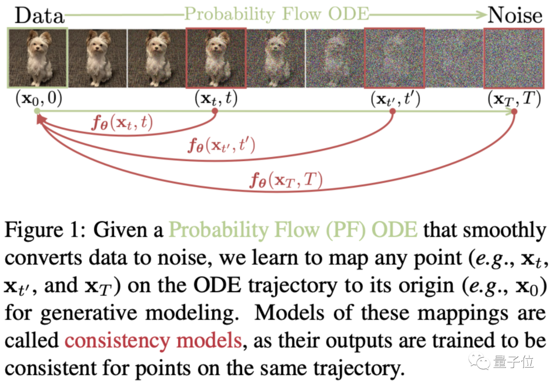 OpenAI新生成模型开源炸场!比Diffusion更快更强,清华校友宋飏一作
