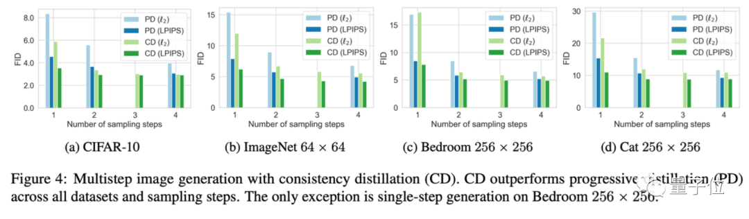OpenAI新生成模型开源炸场!比Diffusion更快更强,清华校友宋飏一作