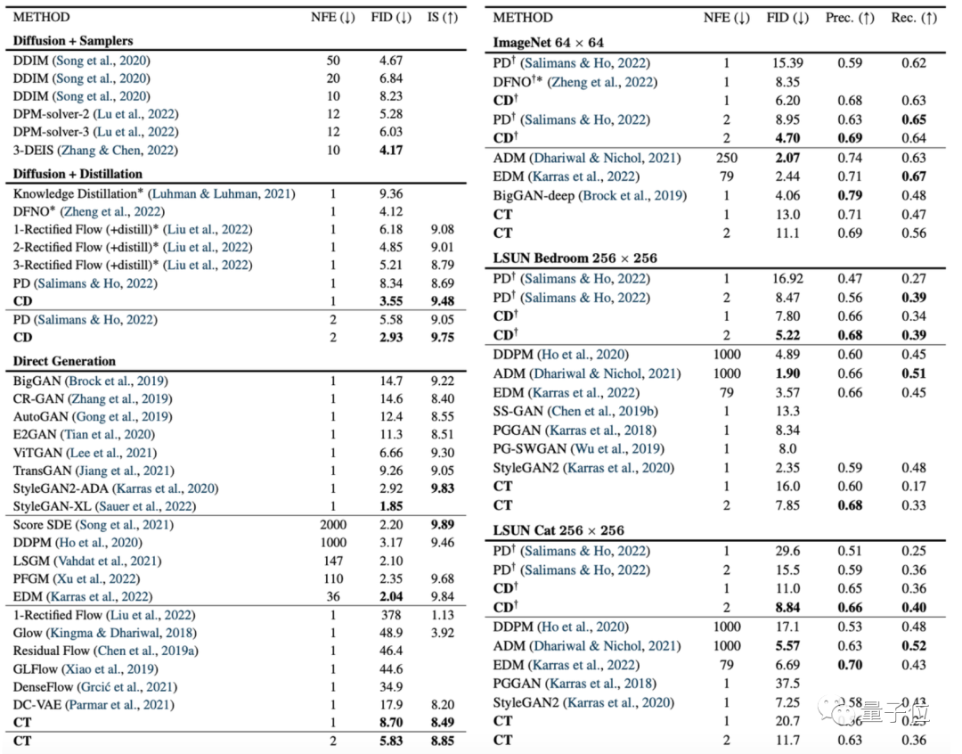 OpenAI新生成模型开源炸场!比Diffusion更快更强,清华校友宋飏一作