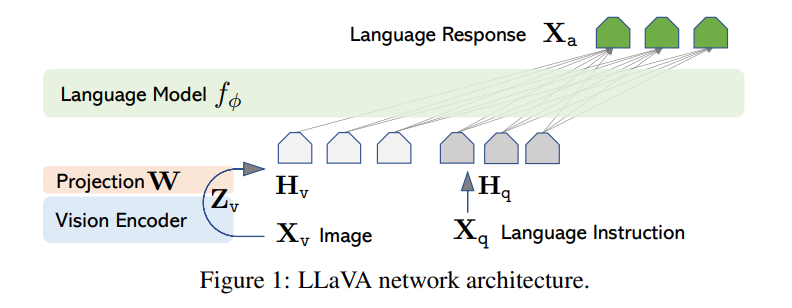 与熔岩羊驼LLaVA聊天，体验类似于GPT-4的图像识别技术，即刻加入无需邀请码，立即畅玩