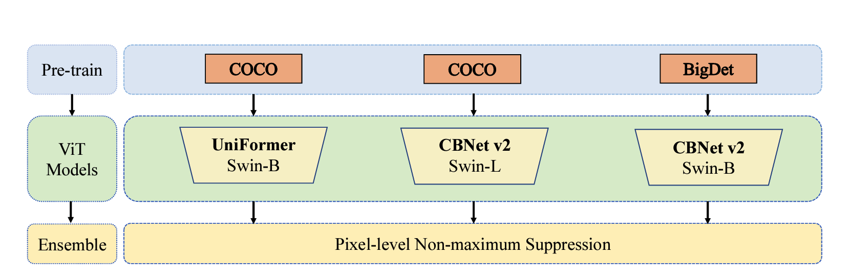 字节跳动研究无障碍出行获得CVPR2022 AVA竞赛冠军,推动出行更安全!