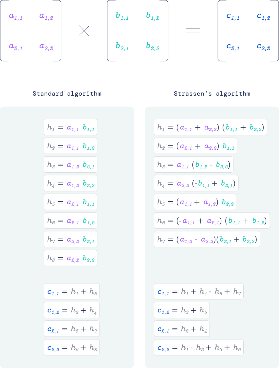 强化学习发现矩阵乘法算法，DeepMind再登Nature封面推出AlphaTensor