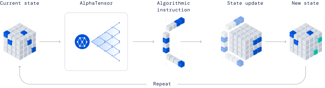 强化学习发现矩阵乘法算法，DeepMind再登Nature封面推出AlphaTensor