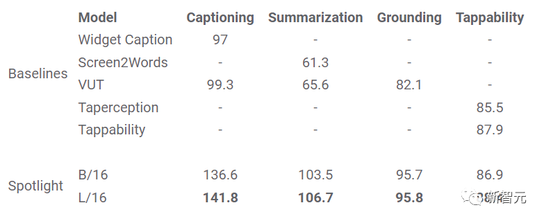 谷歌华人研究员发表首个纯视觉「移动UI理解」模型,创新四项任务实现SOTA