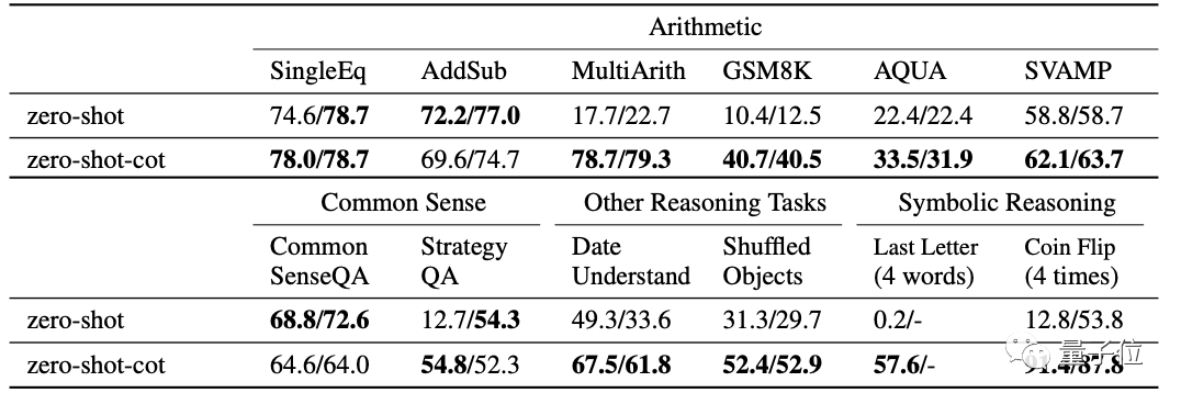 哄一哄能让GPT-3准确率暴涨61%！谷歌&东京大学研究震惊四座