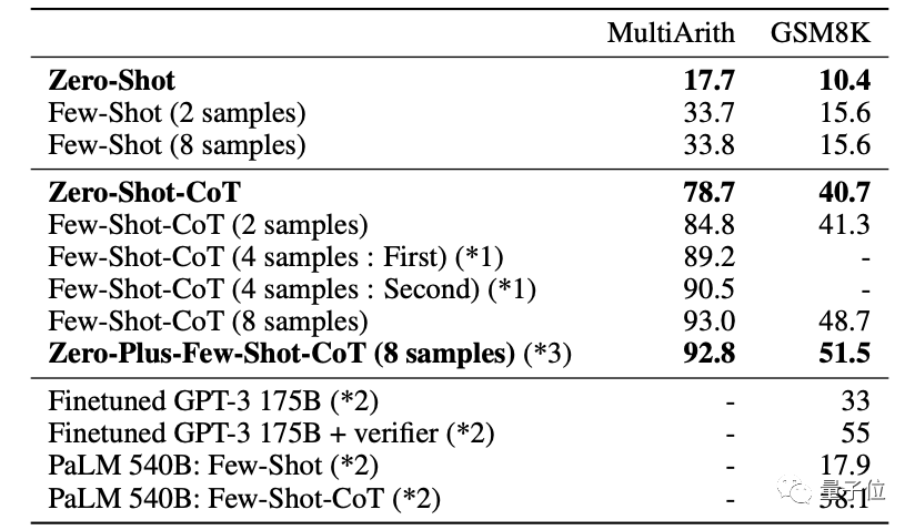 哄一哄能让GPT-3准确率暴涨61%！谷歌&东京大学研究震惊四座