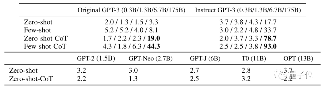 哄一哄能让GPT-3准确率暴涨61%！谷歌&东京大学研究震惊四座