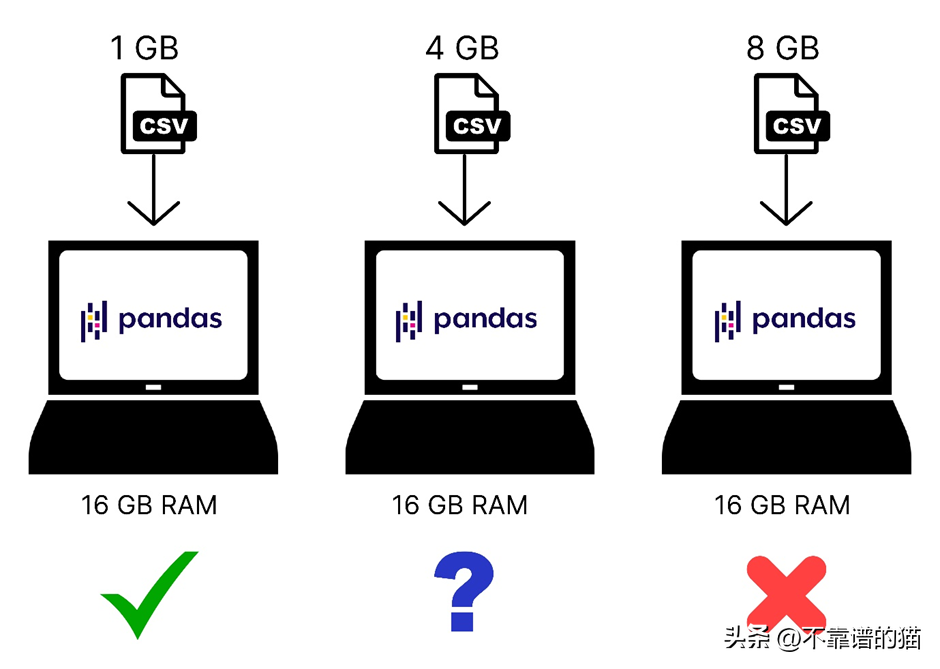 在 Python中处理大型机器学习数据集的简单方法