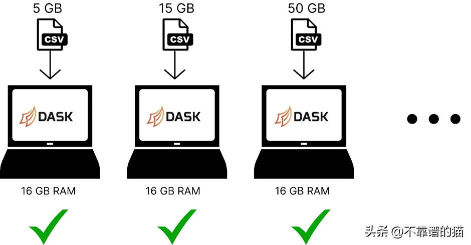 在 Python中处理大型机器学习数据集的简单方法
