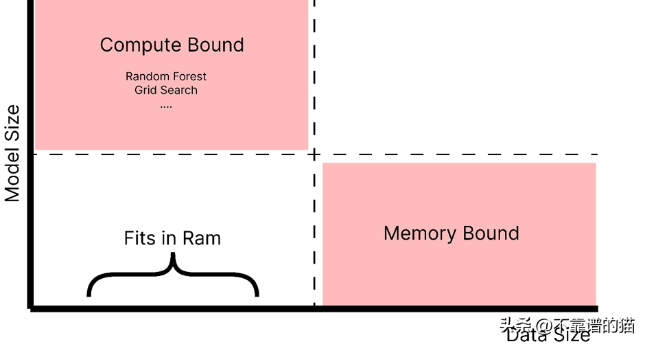 在 Python中处理大型机器学习数据集的简单方法