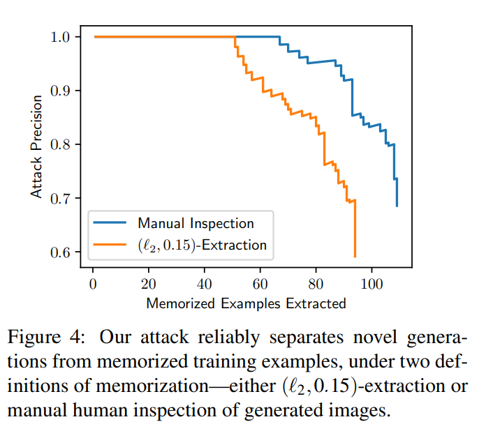 开挖扩散模型小动作，生成图像几乎原版复制训练数据，隐私要暴露了