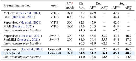 BERT在CNN上也能用？字节跳动研究成果中选ICLR 2023 Spotlight