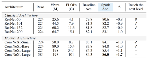 BERT在CNN上也能用？字节跳动研究成果中选ICLR 2023 Spotlight