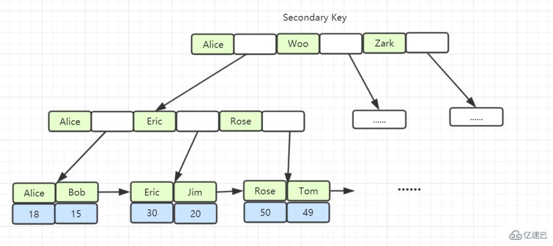 MySQL基础问题有哪些?