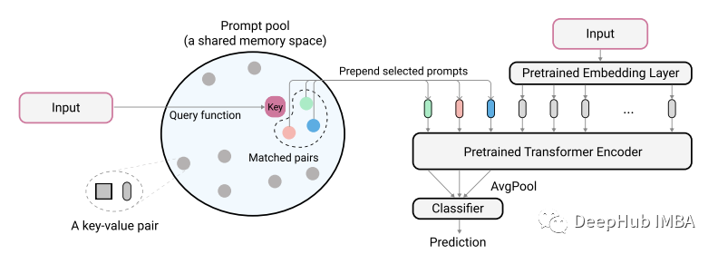 持续学习常用六种方法总结：使ML模型适应新数据的同时保持旧数据的性能