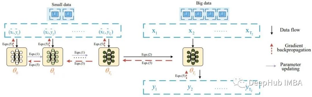 持续学习常用六种方法总结：使ML模型适应新数据的同时保持旧数据的性能