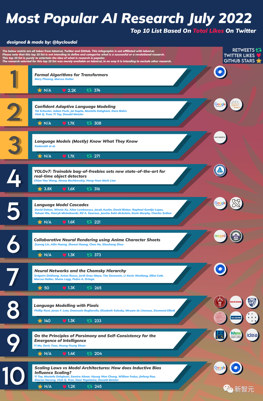 七月超受欢迎的AI研究榜单出炉，马毅最新「标准模型」排名第九