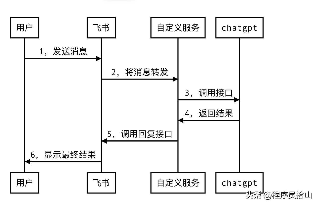 附代码，ChatGPT接入飞书详细步骤