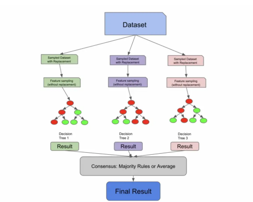 机器学习随机森林算法实战解析