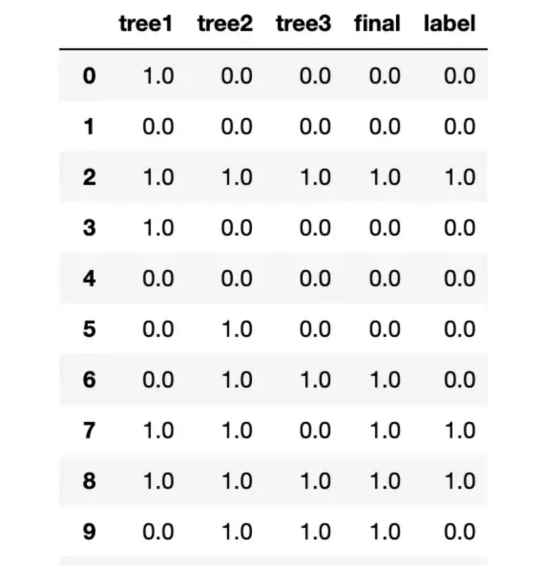 机器学习随机森林算法实战解析