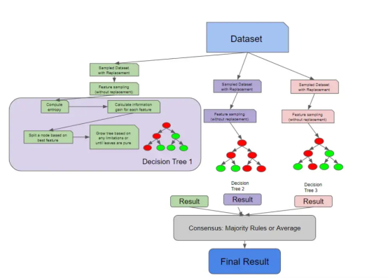 机器学习随机森林算法实战解析
