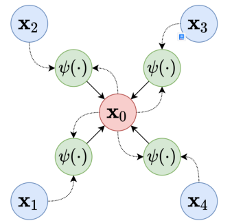 基于Pytorch Geometric和OGB构建图神经网络