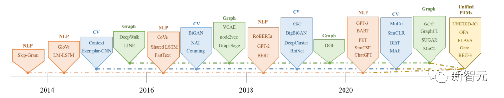 从BERT到ChatGPT，北航等9大顶尖研究机构全面综述：那些年一起追过的「预训练基础模型」