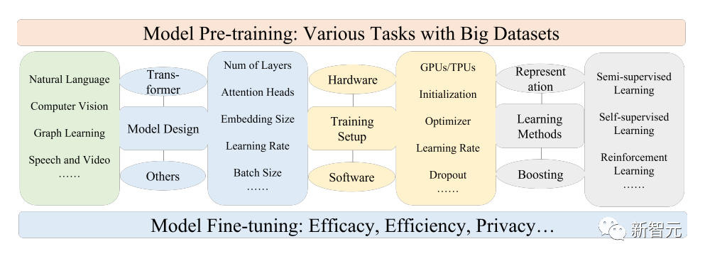 从BERT到ChatGPT，北航等9大顶尖研究机构全面综述：那些年一起追过的「预训练基础模型」