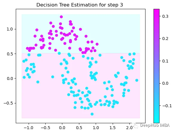 梯度提升算法决策过程的逐步可视化