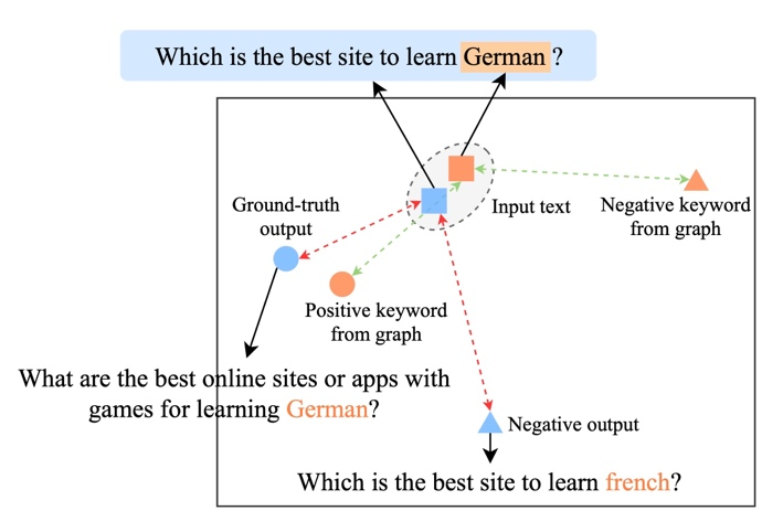 提升支付宝搜索体验，蚂蚁、北大基于层次化对比学习文本生成框架