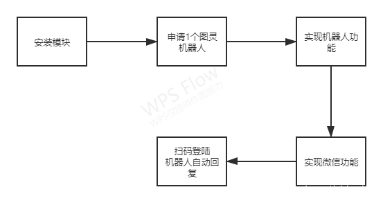 用Python写了一个微信聊天机器人