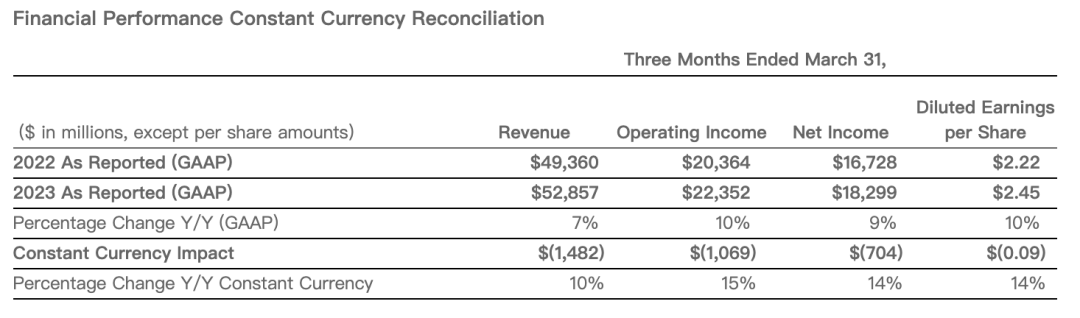 微软杀疯了！接入ChatGPT后首次交卷，一季度营收528亿美元