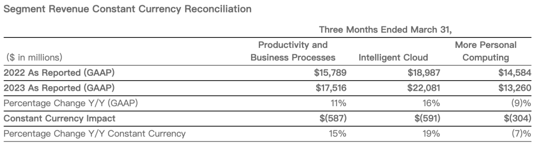 微软杀疯了！接入ChatGPT后首次交卷，一季度营收528亿美元