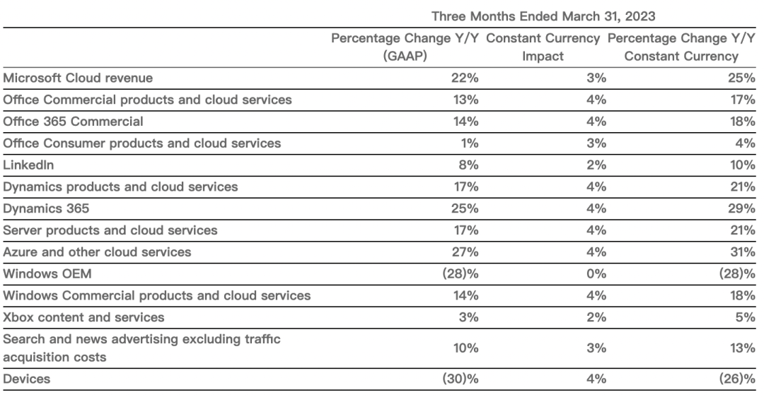 微软杀疯了！接入ChatGPT后首次交卷，一季度营收528亿美元