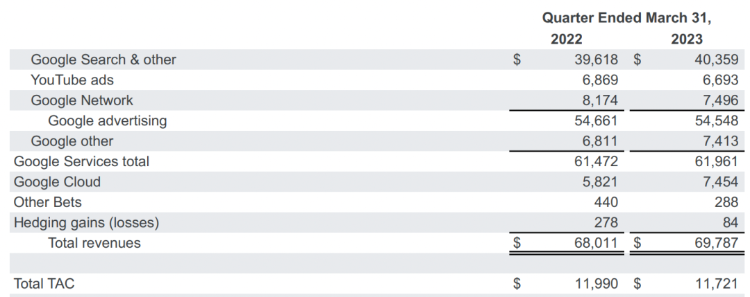 微软杀疯了！接入ChatGPT后首次交卷，一季度营收528亿美元