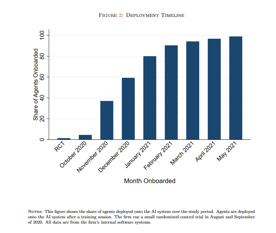 报告称生成式 AI 提高客服 14% 生产力,上手时间从 6 个月缩短至 2 个月