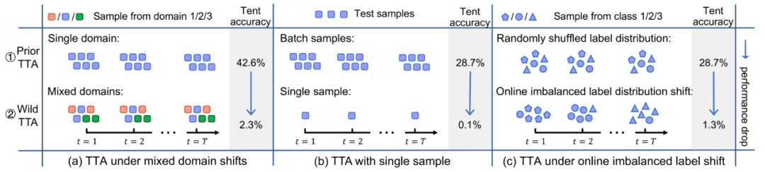 Batch Norm层等暴露TTA短板，开放环境下解决方案来了
