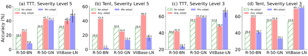 Batch Norm层等暴露TTA短板，开放环境下解决方案来了