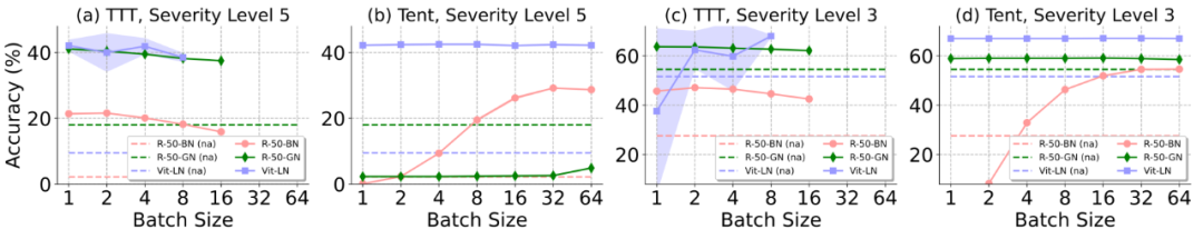 Batch Norm层等暴露TTA短板，开放环境下解决方案来了